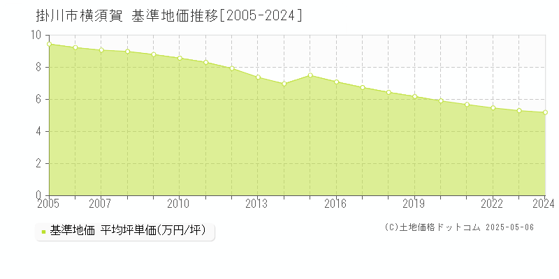 横須賀(掛川市)の基準地価推移グラフ(坪単価)[2005-2024年]