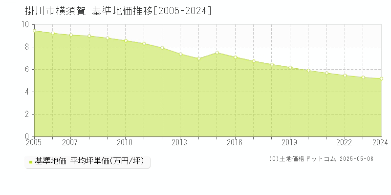 掛川市横須賀の基準地価推移グラフ 