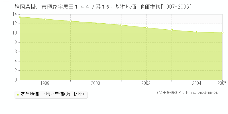 静岡県掛川市領家字黒田１４４７番１外 基準地価 地価推移[1997-2005]