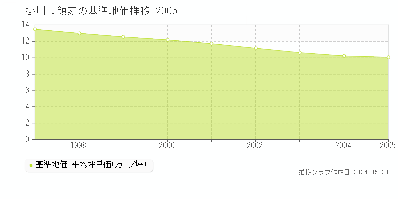 掛川市領家の基準地価推移グラフ 