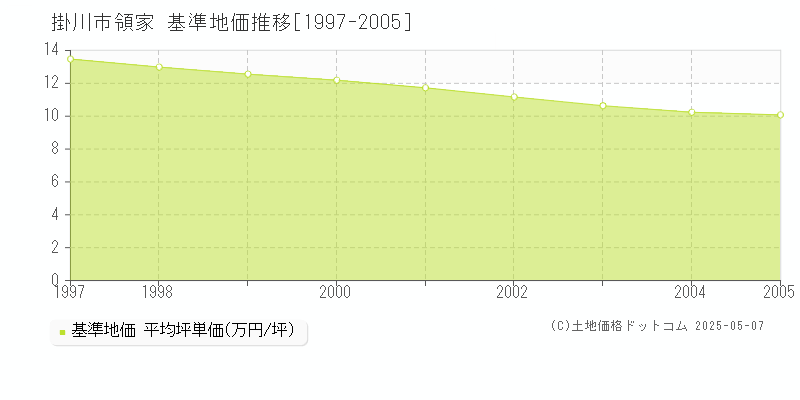 領家(掛川市)の基準地価推移グラフ(坪単価)[1997-2005年]