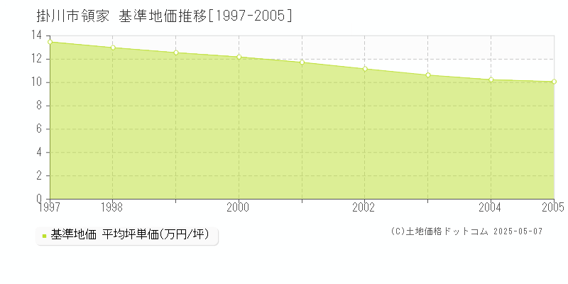 掛川市領家の基準地価推移グラフ 