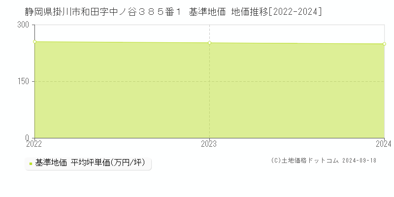 静岡県掛川市和田字中ノ谷３８５番１ 基準地価 地価推移[2022-2024]