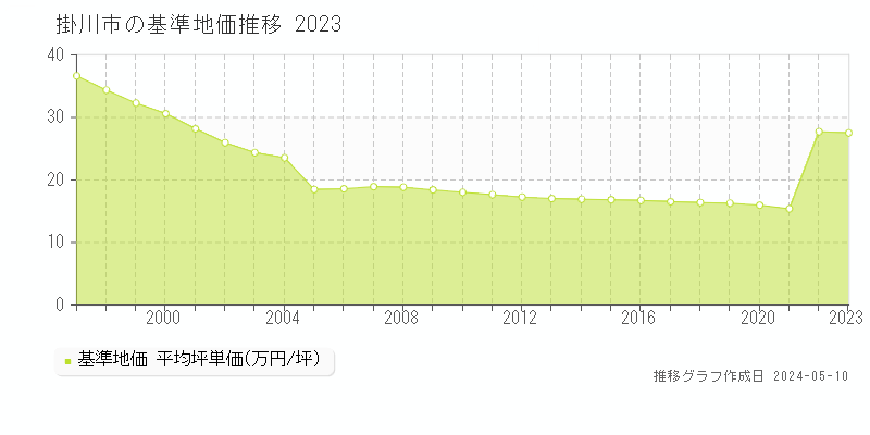 掛川市全域の基準地価推移グラフ 
