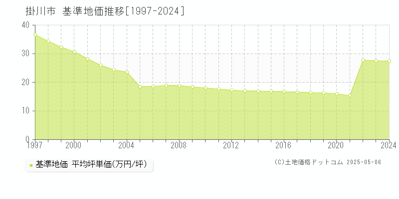 掛川市(静岡県)の基準地価推移グラフ(坪単価)[1997-2024年]