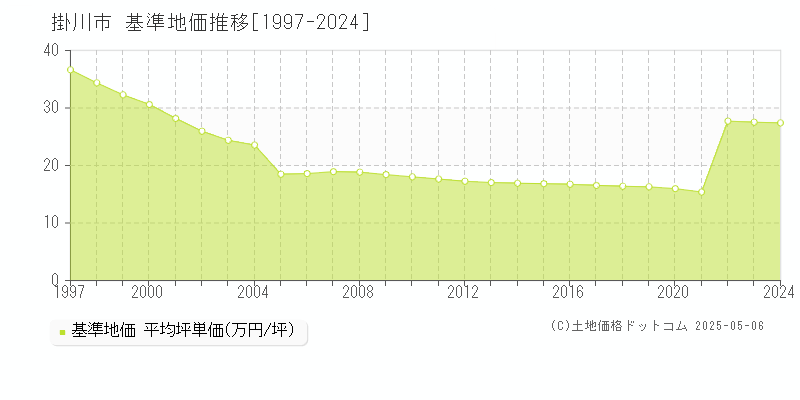 掛川市全域の基準地価推移グラフ 