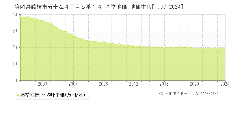 静岡県藤枝市五十海４丁目５番１４ 基準地価 地価推移[1997-2024]