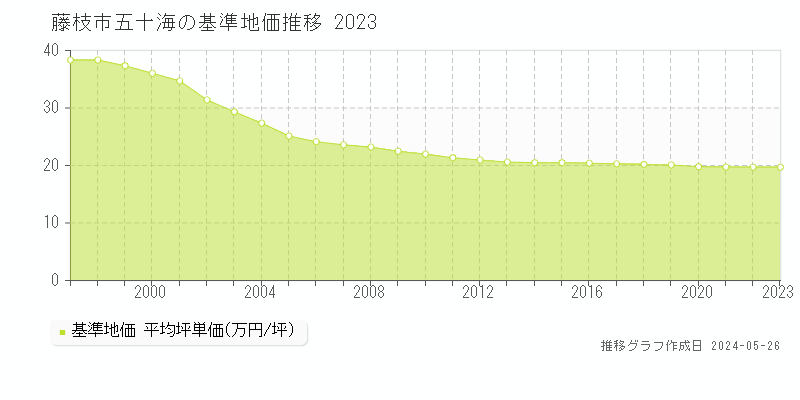 藤枝市五十海の基準地価推移グラフ 