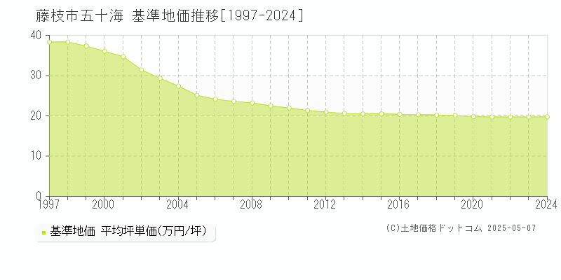 五十海(藤枝市)の基準地価推移グラフ(坪単価)[1997-2024年]