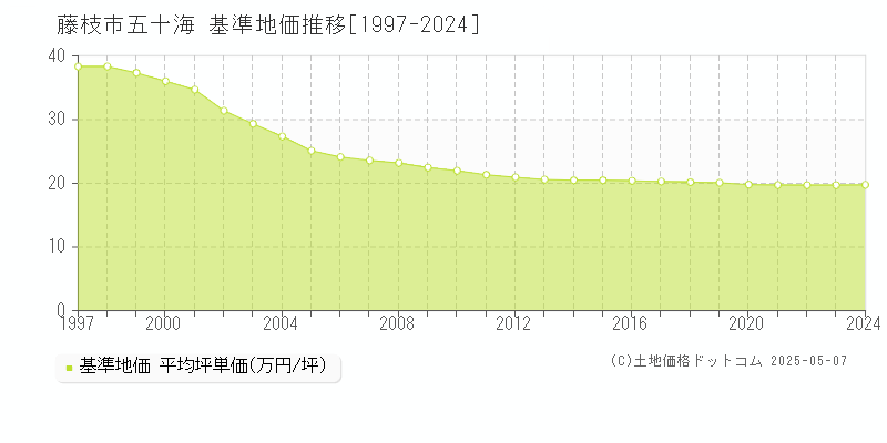 藤枝市五十海の基準地価推移グラフ 