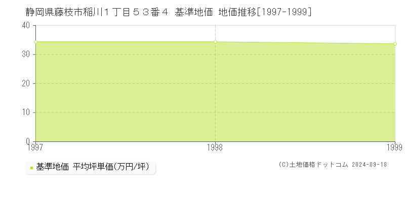 静岡県藤枝市稲川１丁目５３番４ 基準地価 地価推移[1997-1999]