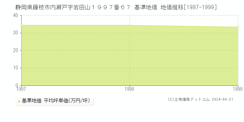 静岡県藤枝市内瀬戸字岩田山１９９７番６７ 基準地価 地価推移[1997-1999]