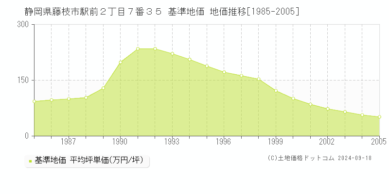 静岡県藤枝市駅前２丁目７番３５ 基準地価 地価推移[1985-2005]