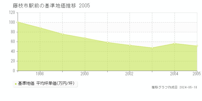 藤枝市駅前の基準地価推移グラフ 