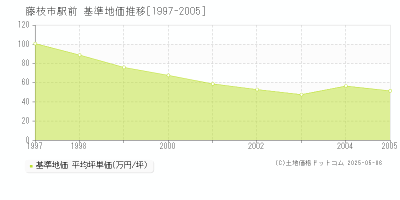 駅前(藤枝市)の基準地価推移グラフ(坪単価)[1997-2005年]