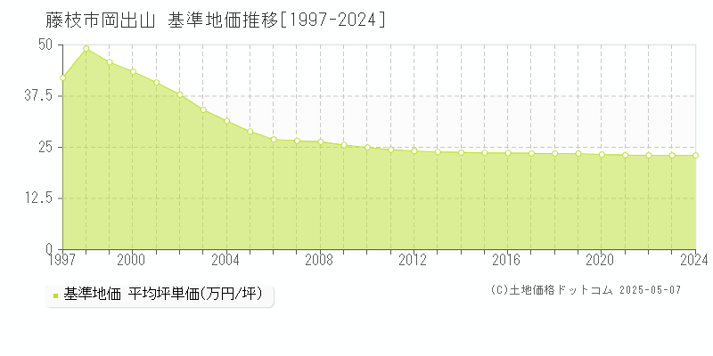 岡出山(藤枝市)の基準地価推移グラフ(坪単価)[1997-2024年]