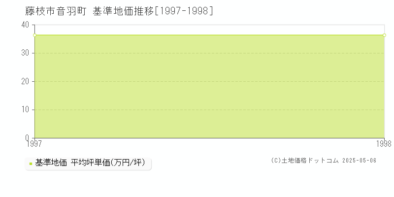 音羽町(藤枝市)の基準地価推移グラフ(坪単価)[1997-1998年]
