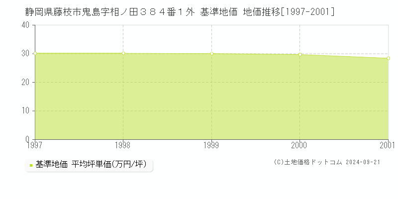 静岡県藤枝市鬼島字相ノ田３８４番１外 基準地価 地価推移[1997-2001]