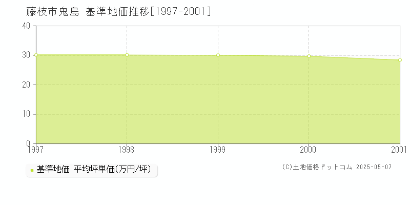 鬼島(藤枝市)の基準地価推移グラフ(坪単価)[1997-2001年]