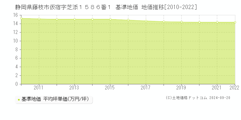 静岡県藤枝市仮宿字芝添１５８６番１ 基準地価 地価推移[2010-2022]
