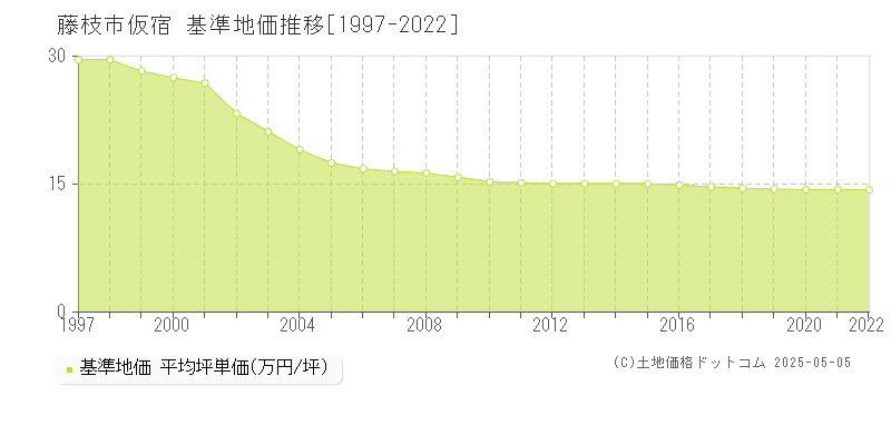 仮宿(藤枝市)の基準地価推移グラフ(坪単価)[1997-2022年]