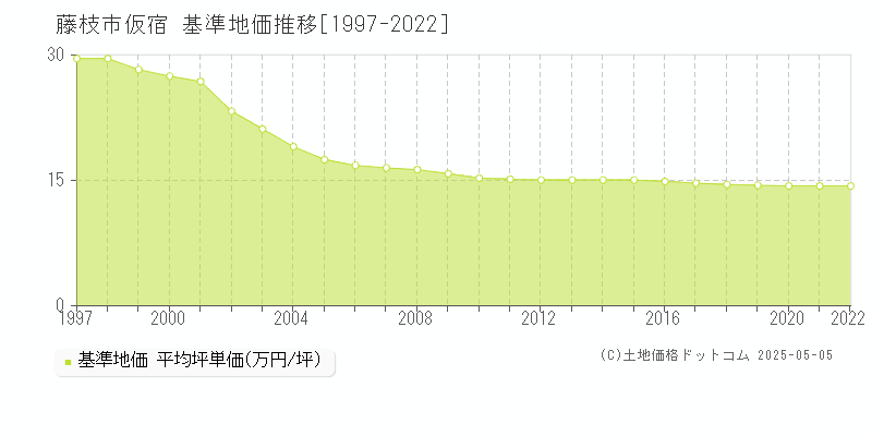 藤枝市仮宿の基準地価推移グラフ 