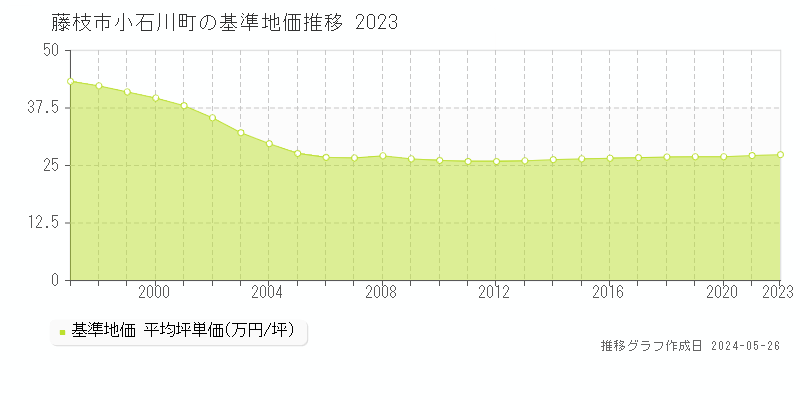 藤枝市小石川町の基準地価推移グラフ 