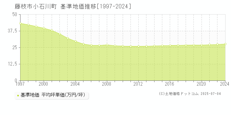 小石川町(藤枝市)の基準地価推移グラフ(坪単価)[1997-2024年]