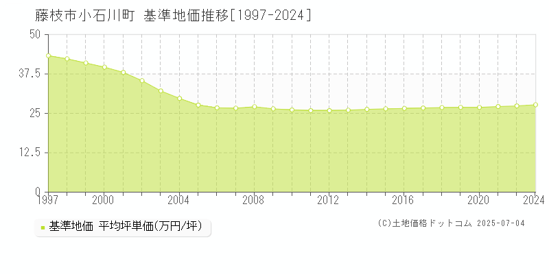 藤枝市小石川町の基準地価推移グラフ 