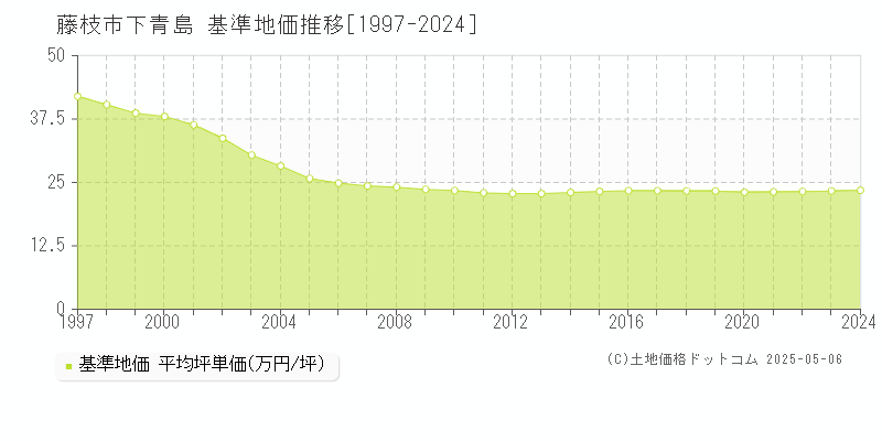 下青島(藤枝市)の基準地価推移グラフ(坪単価)[1997-2024年]