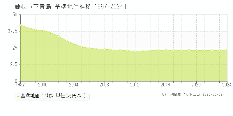 藤枝市下青島の基準地価推移グラフ 