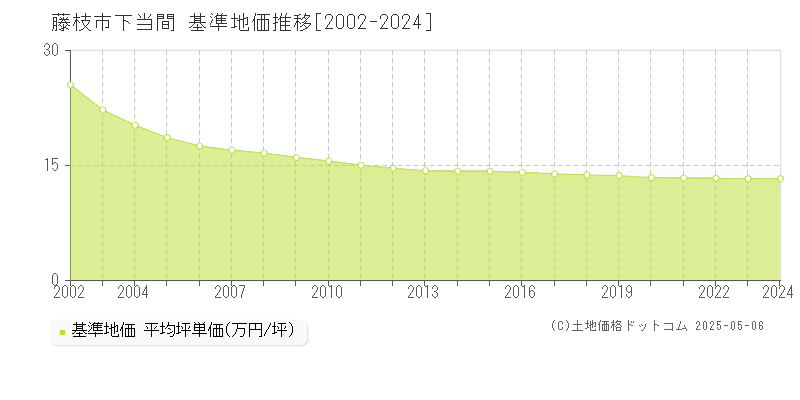 下当間(藤枝市)の基準地価推移グラフ(坪単価)[2002-2024年]