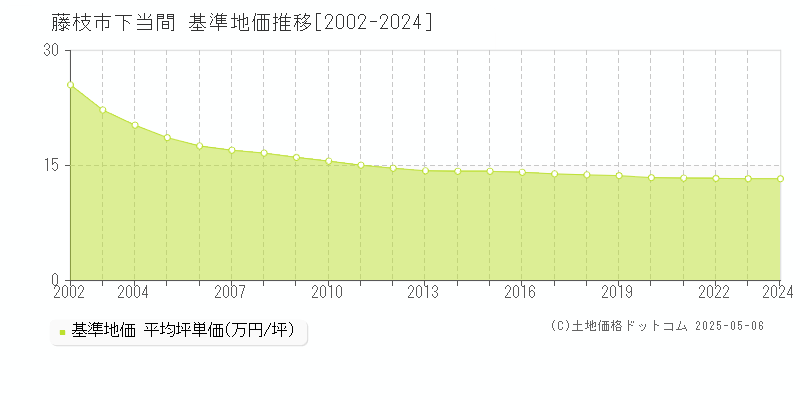 藤枝市下当間の基準地価推移グラフ 