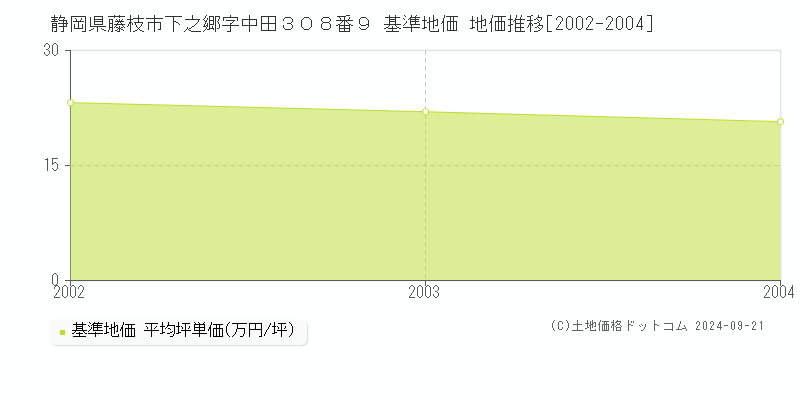 静岡県藤枝市下之郷字中田３０８番９ 基準地価 地価推移[2002-2004]