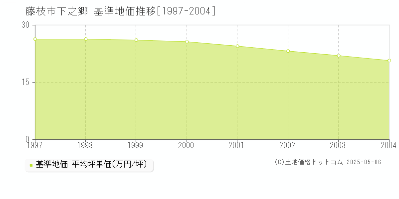 下之郷(藤枝市)の基準地価推移グラフ(坪単価)[1997-2004年]