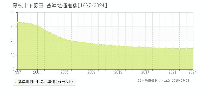 下藪田(藤枝市)の基準地価推移グラフ(坪単価)[1997-2024年]