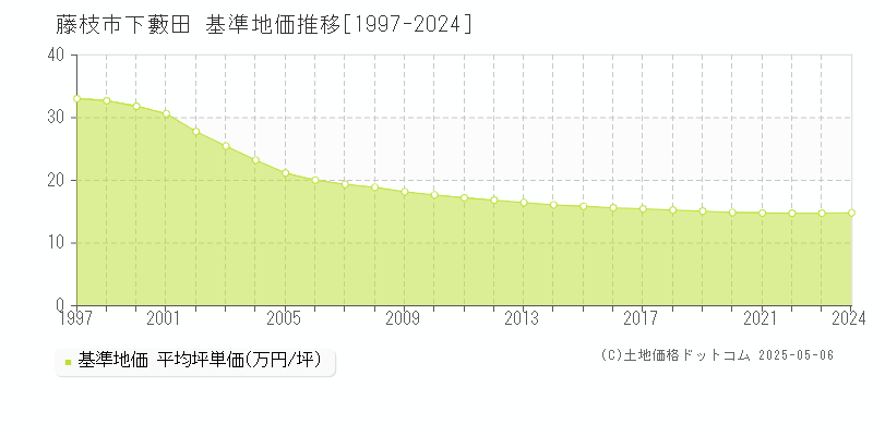 藤枝市下藪田の基準地価推移グラフ 