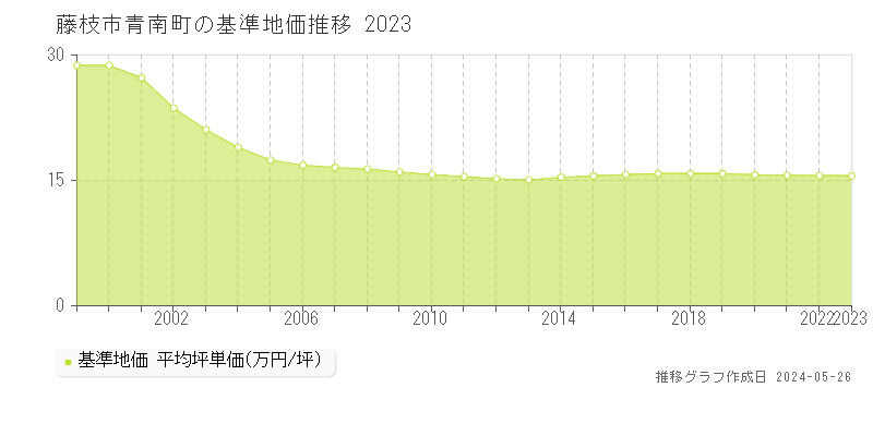 藤枝市青南町の基準地価推移グラフ 