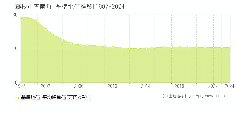 青南町(藤枝市)の基準地価推移グラフ(坪単価)[1997-2024年]