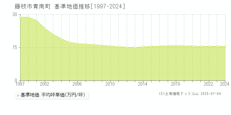 藤枝市青南町の基準地価推移グラフ 