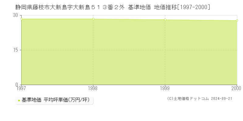 静岡県藤枝市大新島字大新島５１３番２外 基準地価 地価推移[1997-2000]