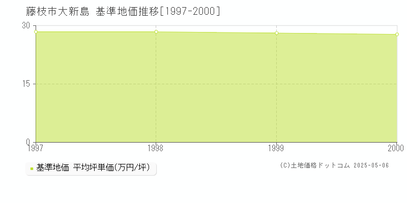 大新島(藤枝市)の基準地価推移グラフ(坪単価)[1997-2000年]