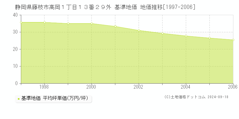 静岡県藤枝市高岡１丁目１３番２９外 基準地価 地価推移[1997-2006]