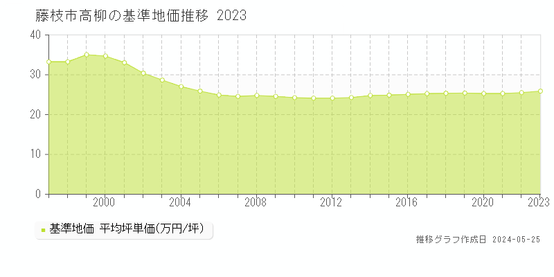 藤枝市高柳の基準地価推移グラフ 