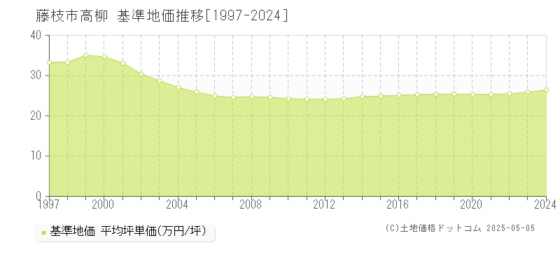 高柳(藤枝市)の基準地価推移グラフ(坪単価)[1997-2024年]