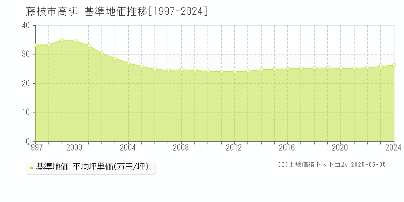 藤枝市高柳の基準地価推移グラフ 