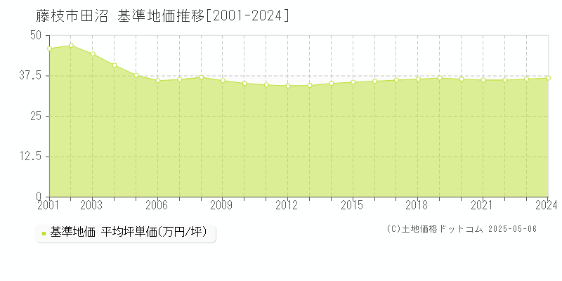 田沼(藤枝市)の基準地価推移グラフ(坪単価)[2001-2024年]