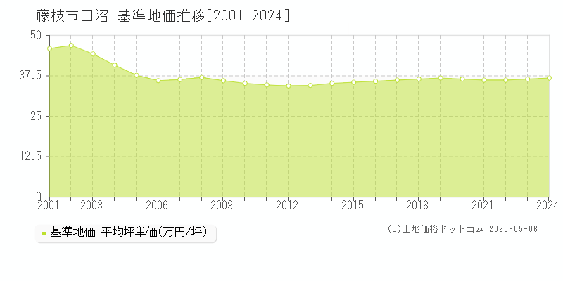 藤枝市田沼の基準地価推移グラフ 