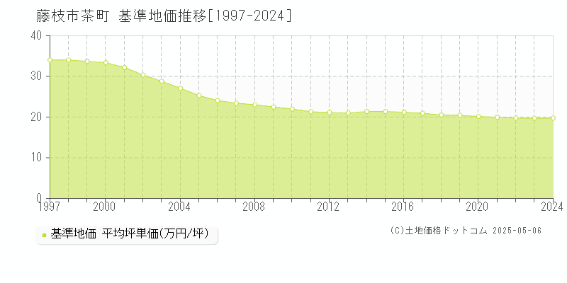 茶町(藤枝市)の基準地価推移グラフ(坪単価)[1997-2024年]