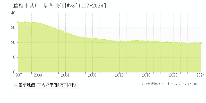 藤枝市茶町の基準地価推移グラフ 